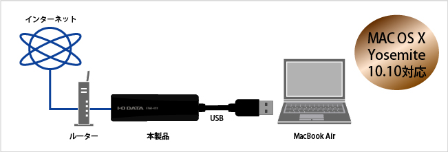 MacBook Air、タブレットPC、Ultrabook（TM）を有線LANで接続！