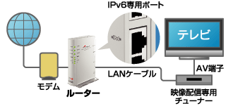 4th MEDIAなどのIPv6サービスを手軽に利用