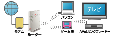 パソコンはもちろん、家電やゲーム機も手軽に利用できる