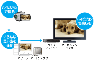 AVCHDビデオカメラで撮った「動画」を、キレイなままテレビで楽しめる