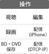 操作：視聴／録画／BD・DVD保存／編集／配信（iPhone）／配信（DTCP-IP）