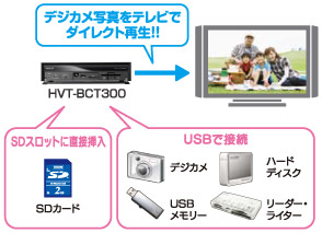 SDカードに保存した写真もそのまま再生