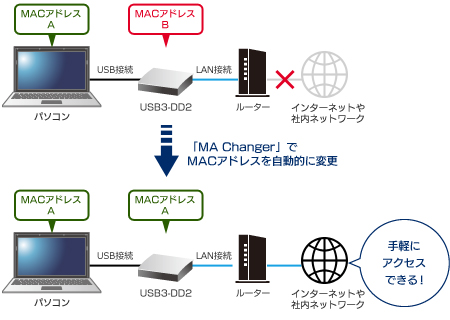 「MA Changer」を使えば、USB3-DD2のMACアドレスを自動で変更できる。