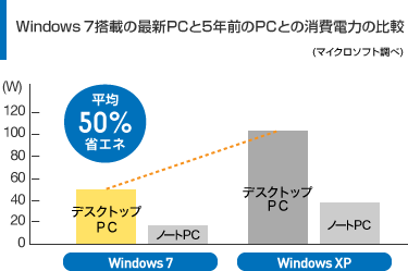 Windows7搭載の最新PCと5年前のPCとの消費電力比較
