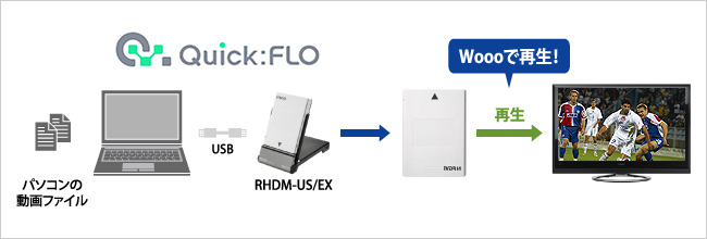 「Quick:FLO」と「RHDM-US/EX」を利用してWoooで再生！