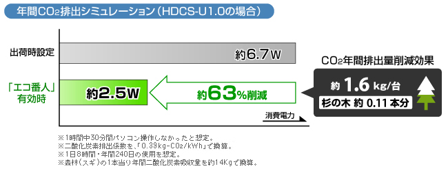 年間CO2排出シュミレーション