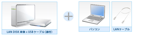LAN DISK本体＋USBケーブル（添付）＋パソコン、LANケーブル