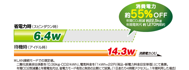 消費電力 約55%OFF