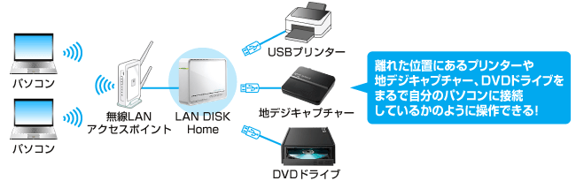 離れた位置にあるプリンターや地デジキャプチャー、DVDドライブをまるで自分のパソコンに接続しているかのように操作できる!