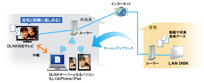 テレビからもアクセス!