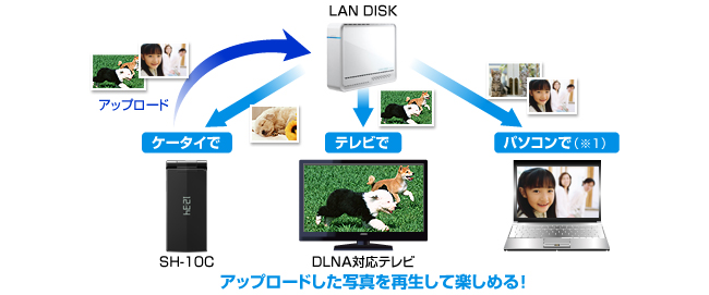 アップロードした写真を再生して楽しめる!