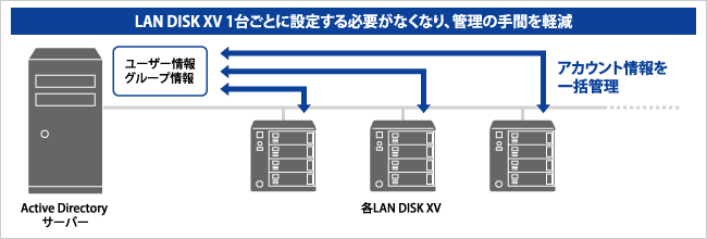 LAN DISK XV 1台ごとに設定する必要がなくなり、管理の手間を軽減