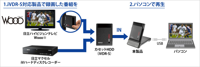 カセットHDD（iVDR-S）対応のAV機器がなくても本製品を接続したノートパソコンで再生できる！