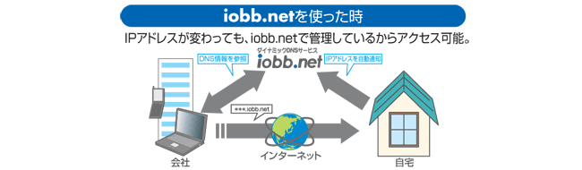 iobb.netを使った時
