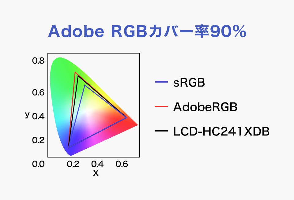 色にこだわる！Adobe RGBカバー率90％ 広色域パネル