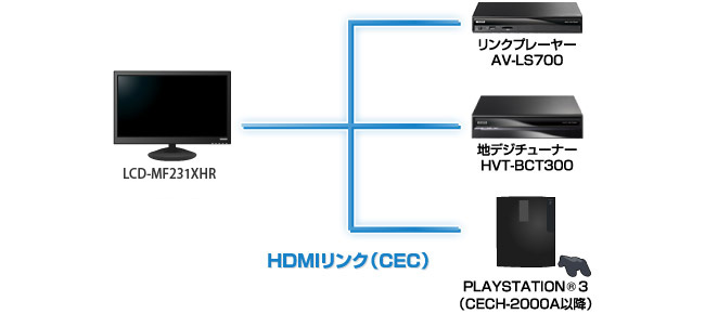 PLAYSTATION®3や当社地デジチューナーなどとリンク！HDMIリンク機能