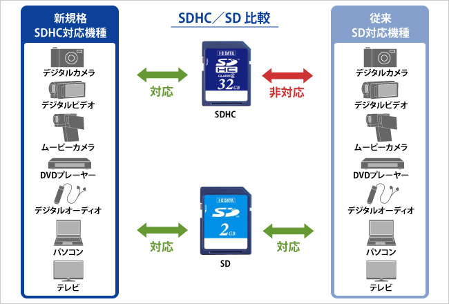 SDHC／SD比較
