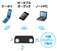 Bluetooth(R)携帯やポータブルオーディオで高音質なスピーカーサウンドを楽しめる!