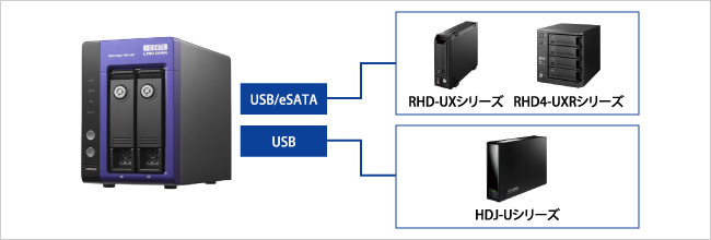 eSATA、USBポートに外付ハードディスクを増設可能できる