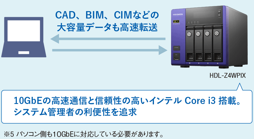 CAD、BIM、CIMなどの大容量データも高速転送