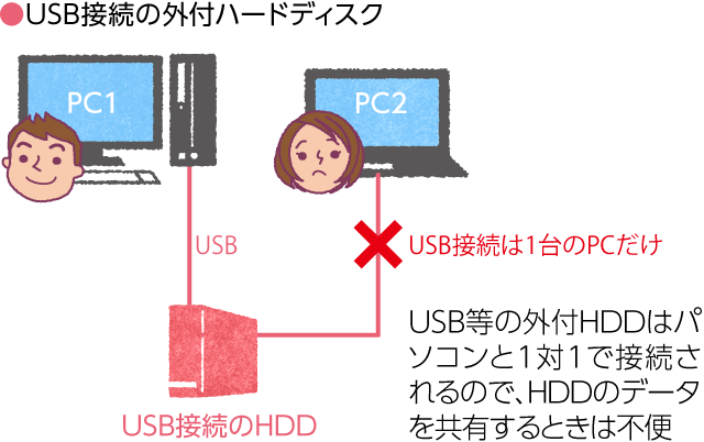 http://www.iodata.jp/product/nas/info/landisk/img/nas_fig01.png