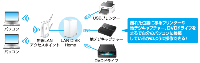 離れた位置にあるプリンターや地デジキャプチャー、DVDドライブをまるで自分のパソコンに接続しているかのように操作できる！