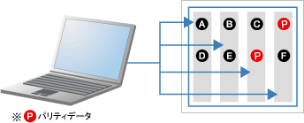 RAID 5の仕組み