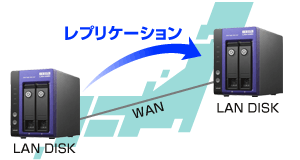 DFSレプリケーション機能