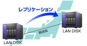 DFSレプリケーション機能