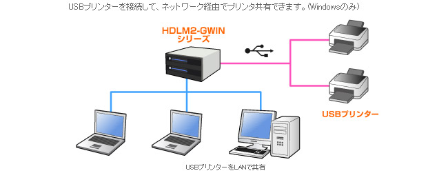 （3）USBポートにハードディスクを2台増設可能