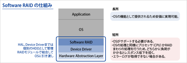 Software RAIDの仕組み