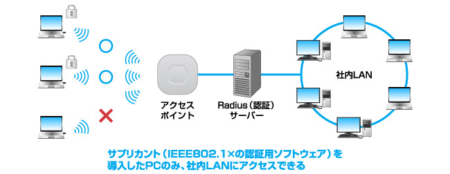 サプリカント（IEEE802.1xの認証用ソフトウェア）を導入したPCのみ、社内LANにアクセスできる