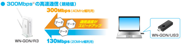 300Mbpsの高速通信（規格値）
