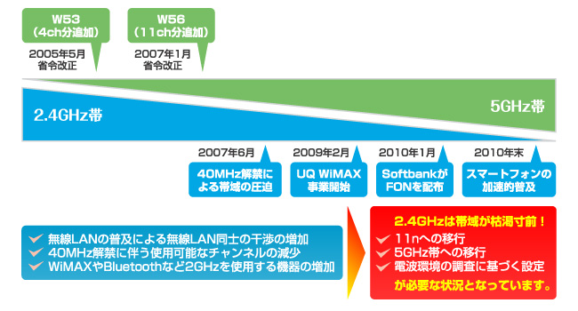 図:周波数帯の種類と違い