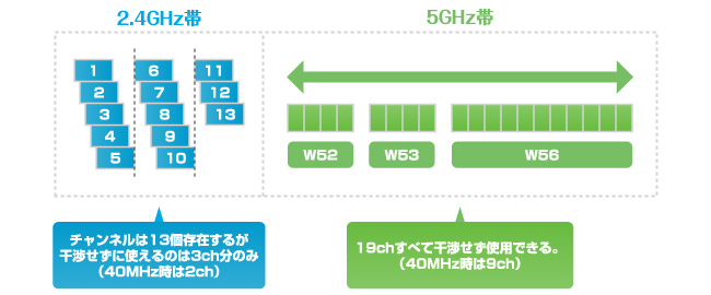 図:2.4GHz帯と5GHz帯の比較