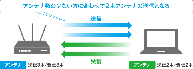 図：通信ストリーム数が異なる製品同士で通信する場合の通信ストリーム