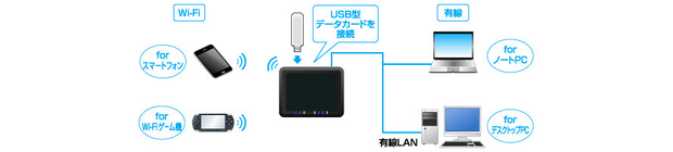 モバイルWiFiランキング：自宅利用がメインなら選ぶのはどの会社？ - モバイルルーター 家で使う