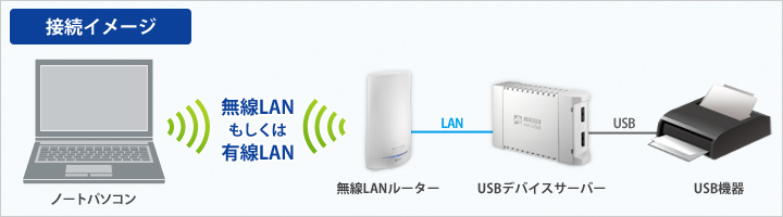 図：USBデバイスサーバーの接続イメージ