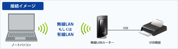 図：無線LANルーターの接続イメージ