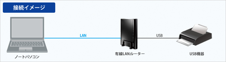 図：有線LANルーターの接続イメージ