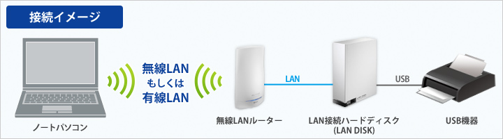 図：LAN接続型ハードディスクの接続イメージ