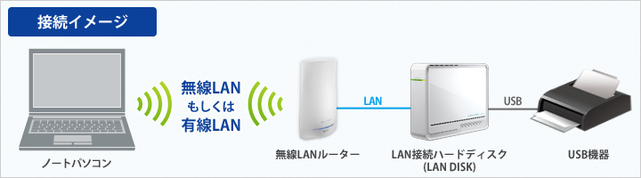図：LAN接続型ハードディスクの接続イメージ
