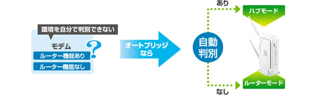 図：モデムにルーター機能があるかどうかを自動で判別