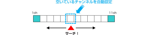 図：混み合ったチャンネルを避け、空いているチャンネルを自動で選択します