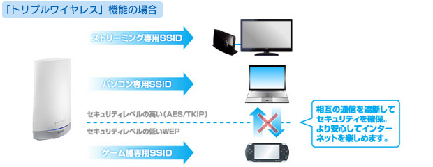 図：トリプルワイヤレスなら複数の無線を使い分けられます