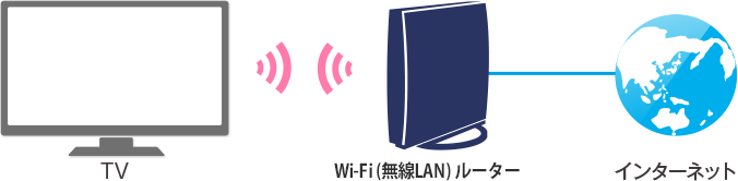 図：テレビに無線LAN機能を内蔵している場合