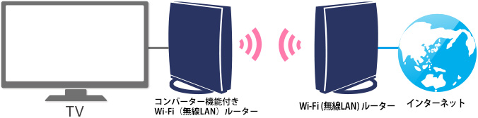 図：無線で接続する場合