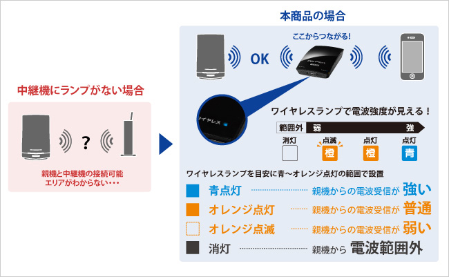 中継機の設置に役立つ、一目でわかるランプを搭載