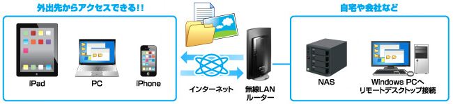 VPNリモートアクセスで外出先から自宅のネットワークに接続できる！