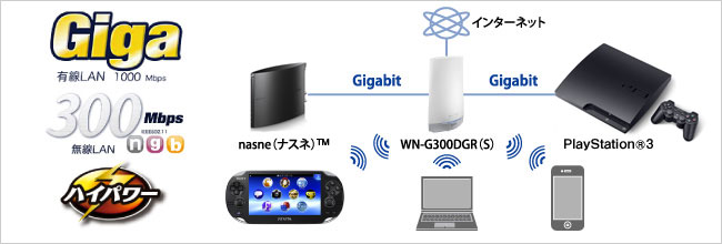 Gigabit有線接続